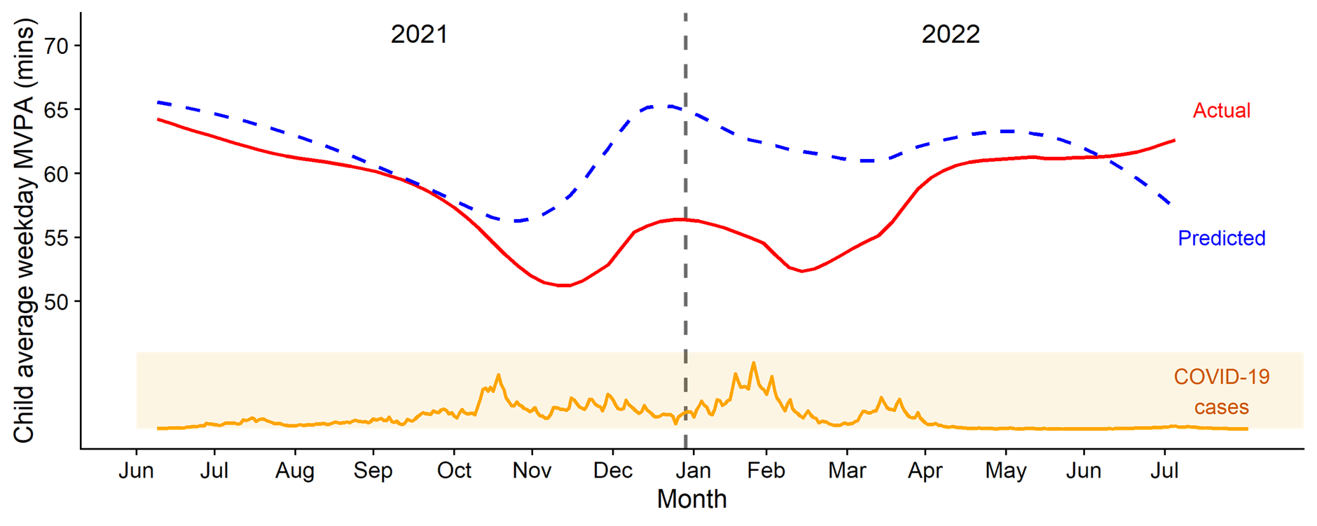 Graph showing how children's levels of moderate to vigorous physical activity (MVPA) changed over time in 2021 and 2022. Drops in MVPA coincided with increased levels of covid-19 cases. 